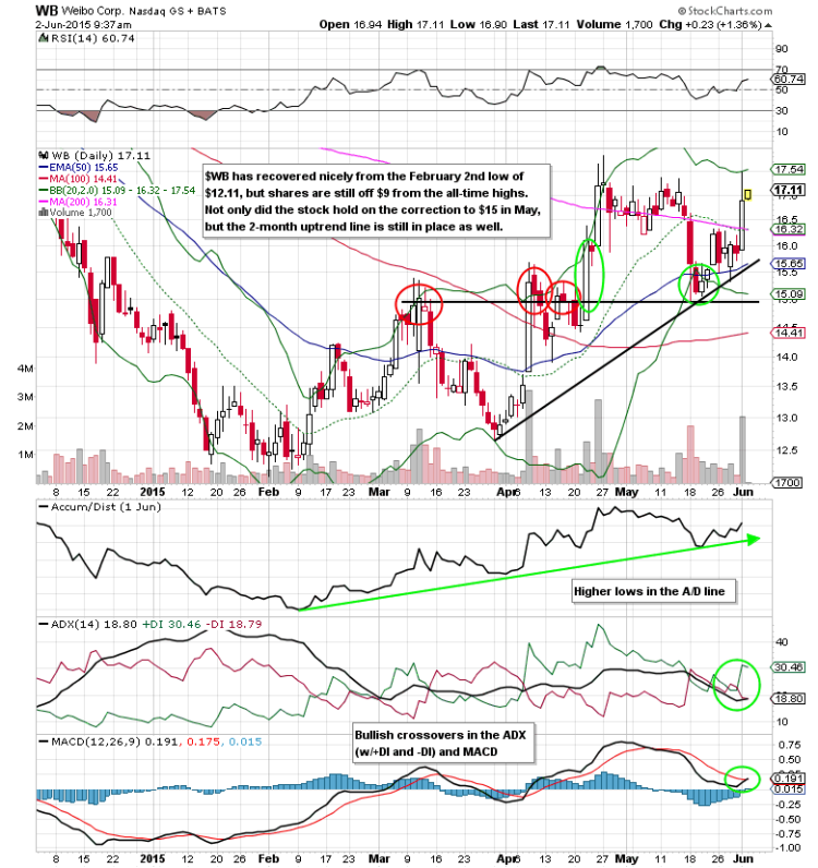 wb stock chart social media stocks to watch weibo 2015