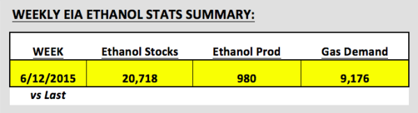 weekly ethanol stats june 19 2015
