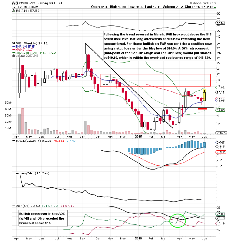 weibo wb long term stock chart analysis june 2 2015