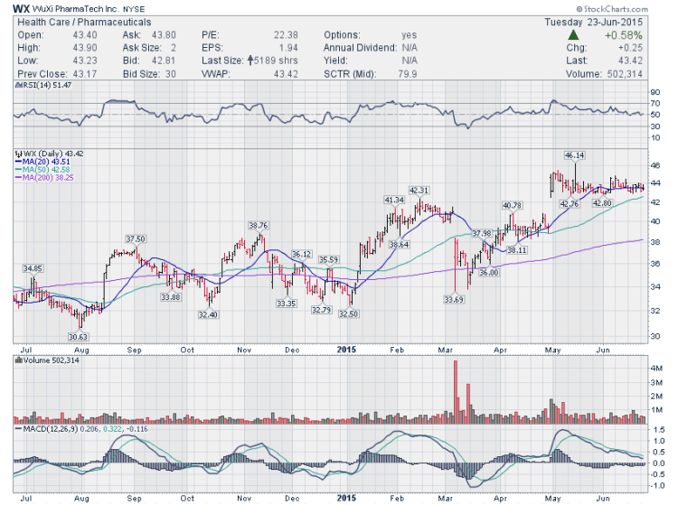 wx stock chart trading ideas june 2015