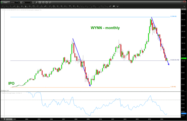 wynn stock monthly chart historical
