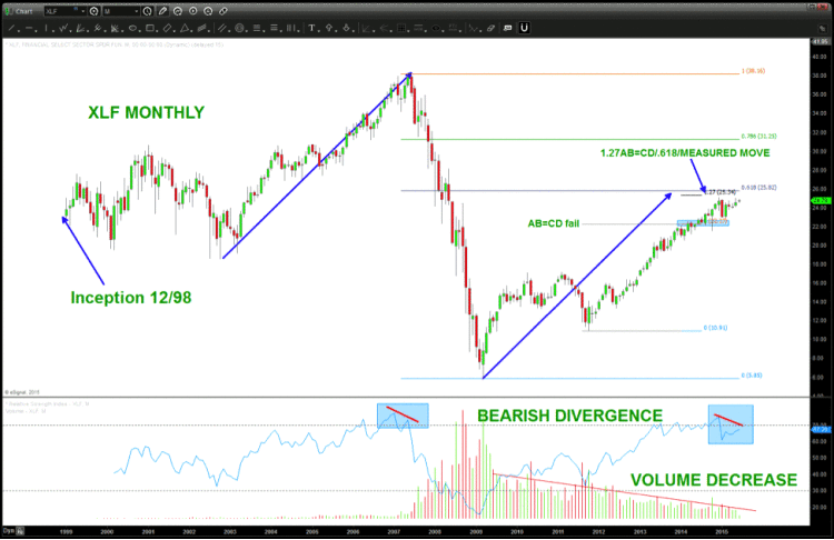 xlf financial sector etf chart retracement off 2009 lows