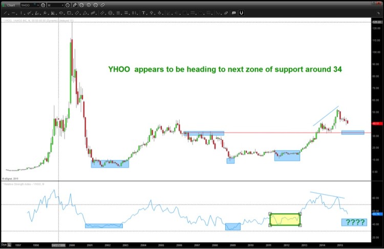 yahoo stock yhoo technical support levels price june 2015