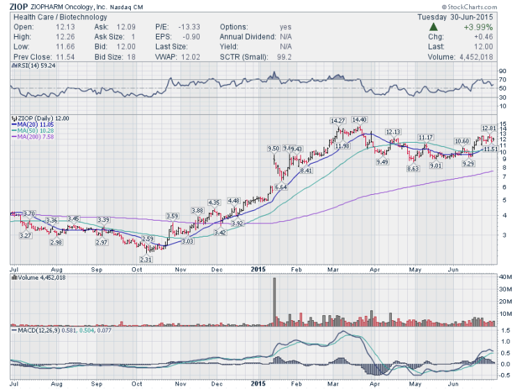 ziop stock chart price consolidation june 30 2015