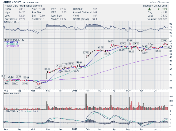 abmd stock chart trading setups ziopharm july 29 2015