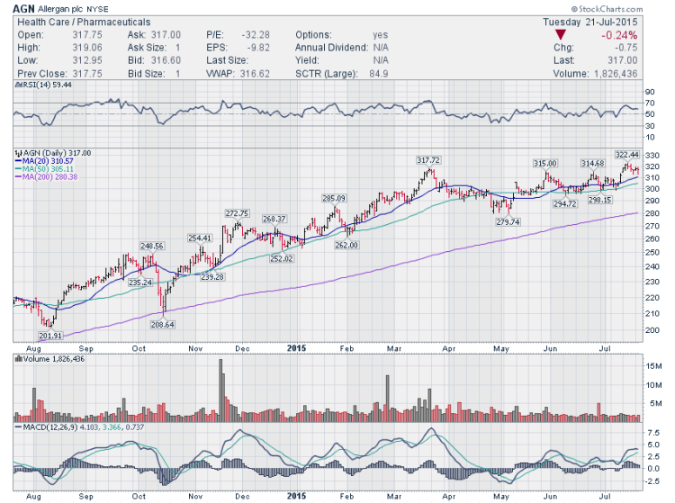 allergan agn stock chart setup_trading ideas july 22