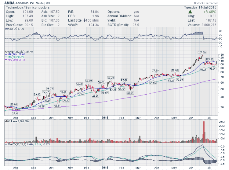 ambarella stock amba chart trading setups july 15 2015