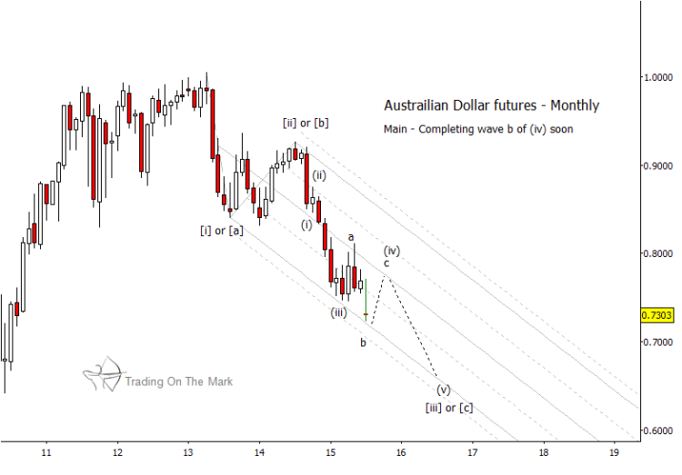 australian dollar audusd elliott wave monthly bar chart 2014-2015