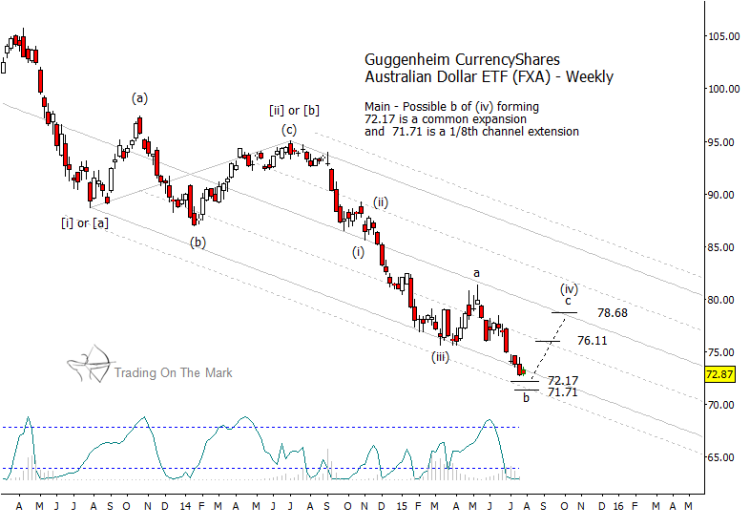 australian dollar etf fxa elliott wave chart 2015