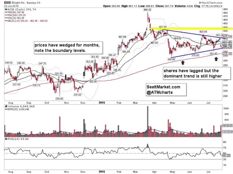 biogen stock chart biib support resistance levels earnings july