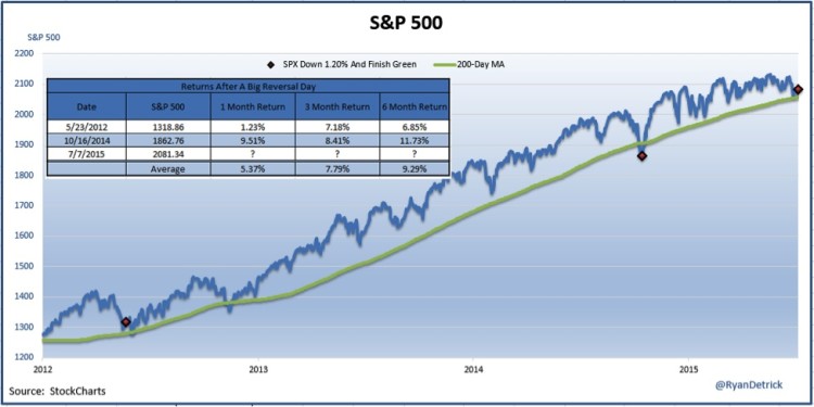 bullish reversals near 200 day moving average stock market chart