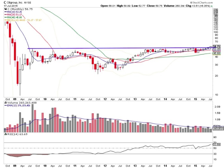 citigroup c stock chart price resistance july