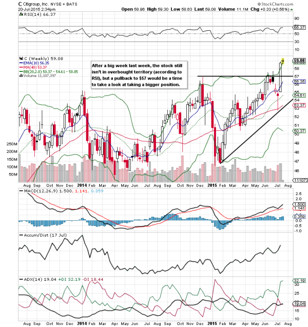 citigroup stock chart c breakout