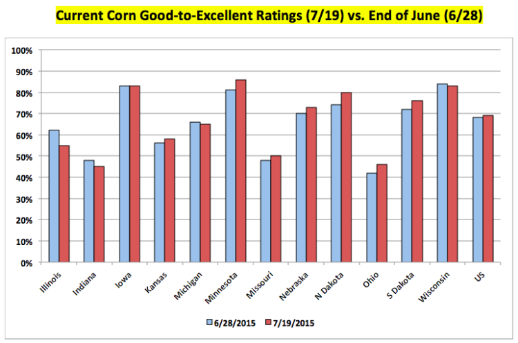 corn good to excellent ratings july 19