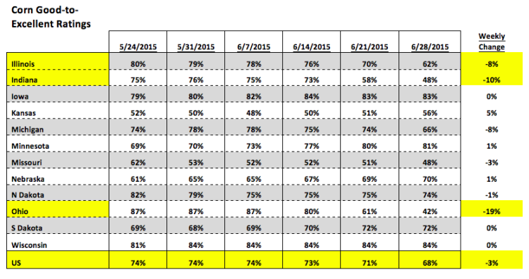 corn good to excellent ratings report june 2015