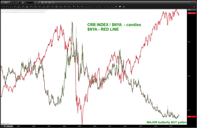 crb commodities index nearing buy target