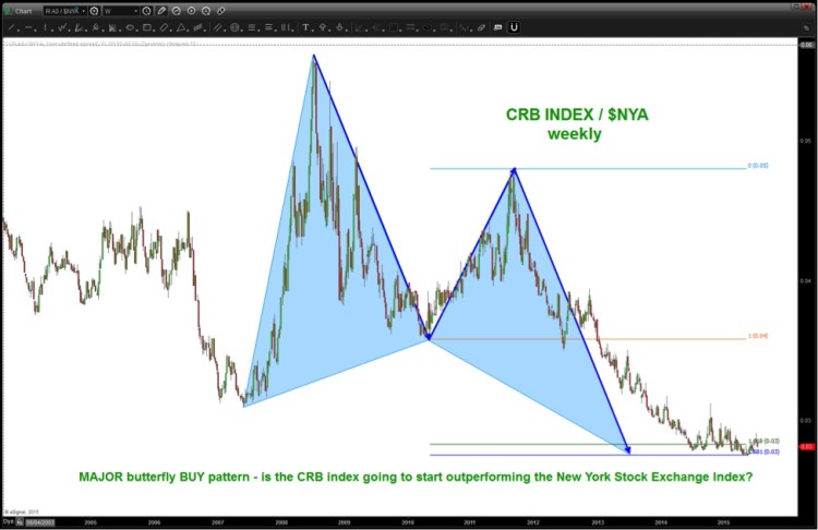 crb commodities index vs nyse performance chart