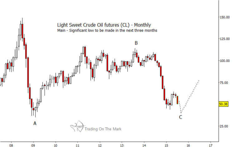 crude oil prices abc wave pattern new lows chart