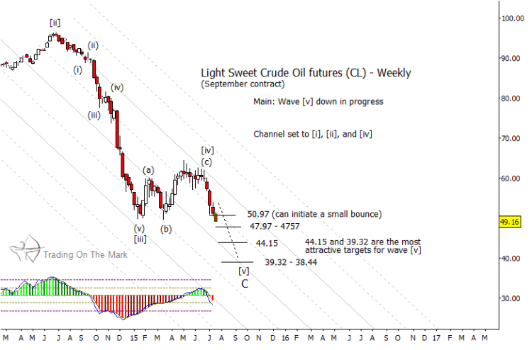 crude oil prices wave 5 lower new lows in 2015 chart