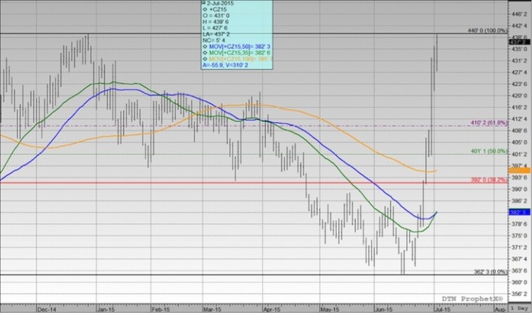 december corn futures prices soar planted acreage report