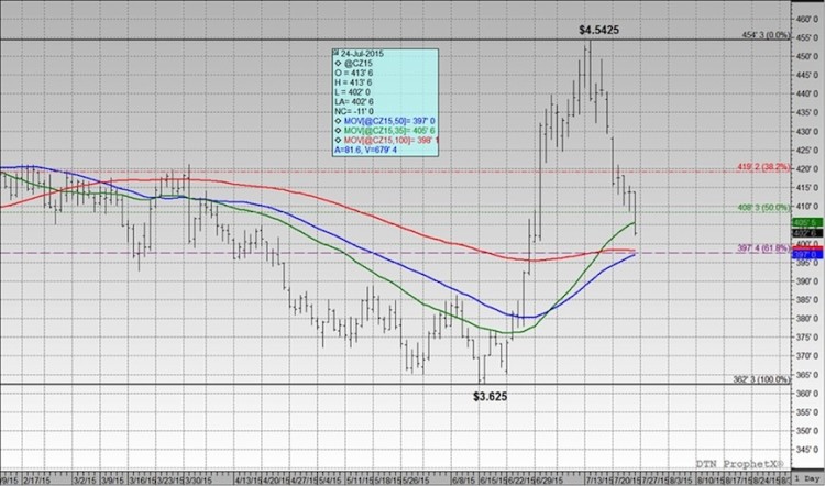 december corn futures priceschart july 24 2015