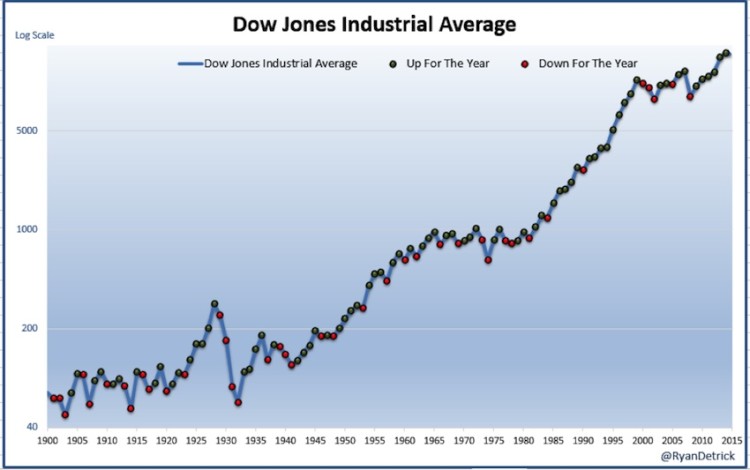 dow jones industrial average up year down year 1900-2014 chart