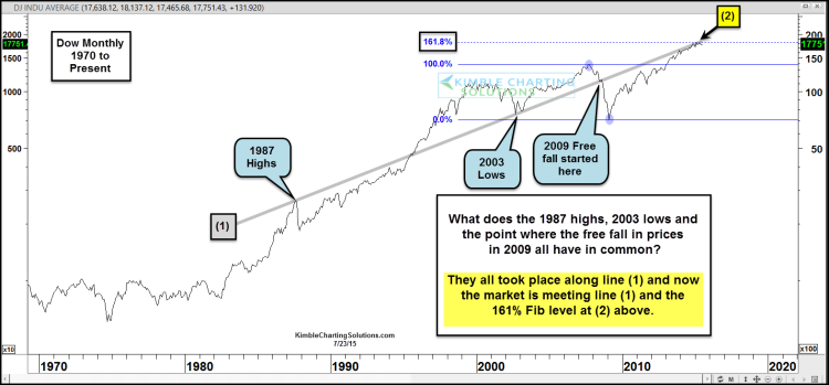 dow jones median trend line since 1970 chart