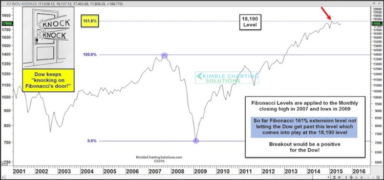 dow jones price resistance level chart