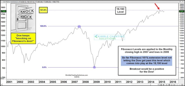 dow jones resistance level important july 2015