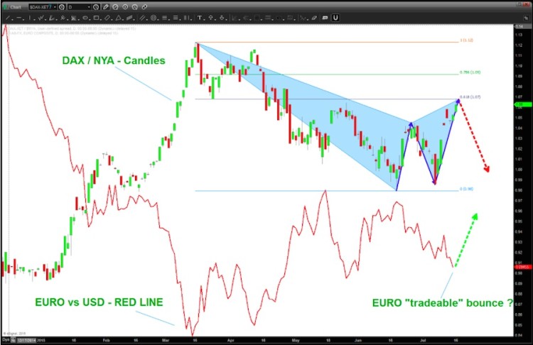 eurusd vs Dax relative strength ratio analysis chart july