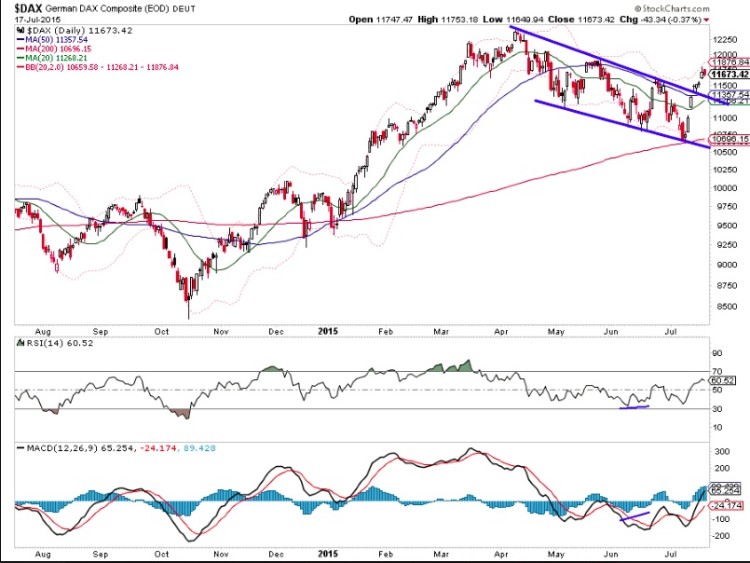 german dax breakout above descending channel july