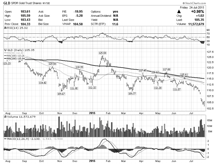 gld gold etf analysis chart july 27