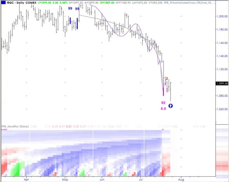 gold chart hurst signal