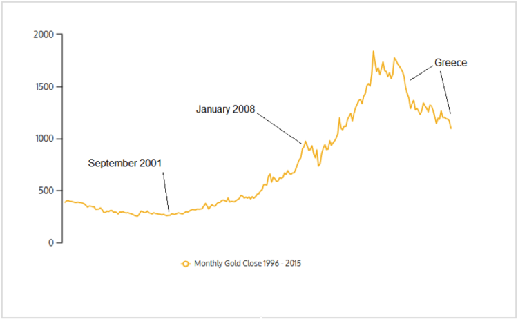 gold chart monthly closing prices 1996-2015