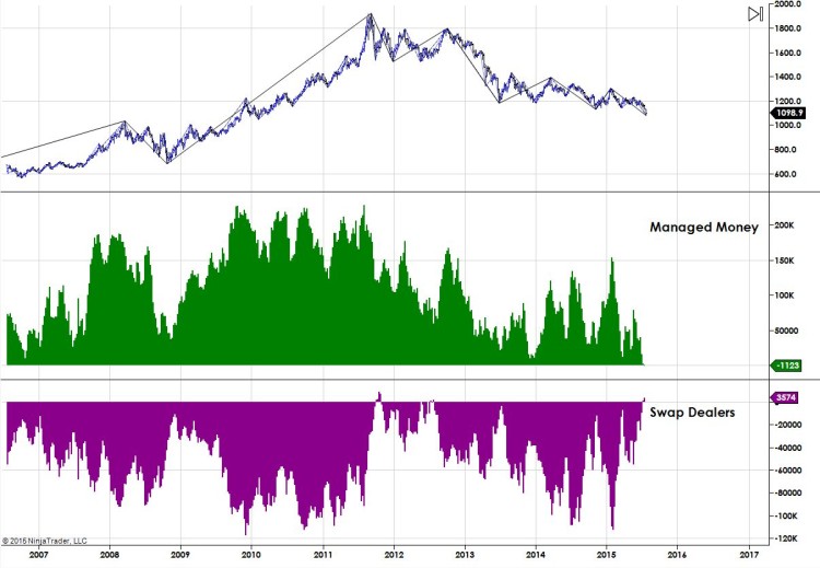 gold cot chart swap dealers july 24 2015