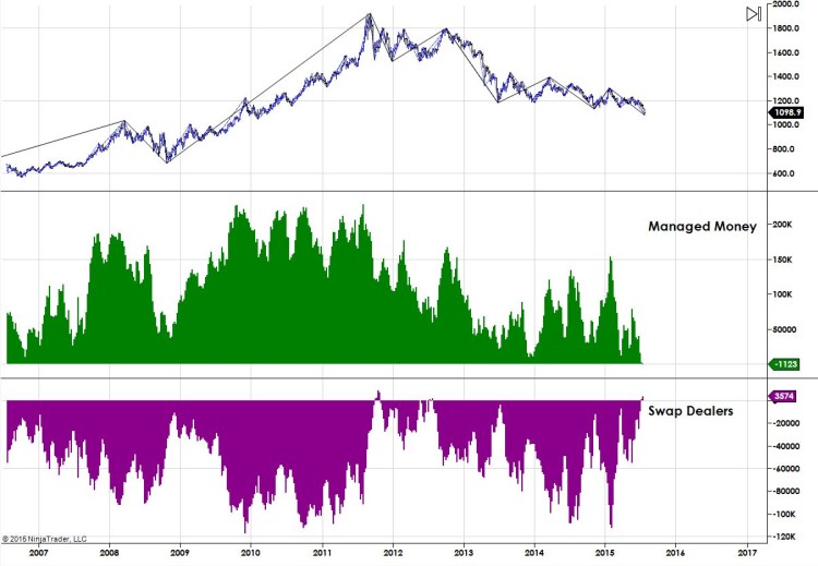 gold cot chart swap dealers july 24 2015