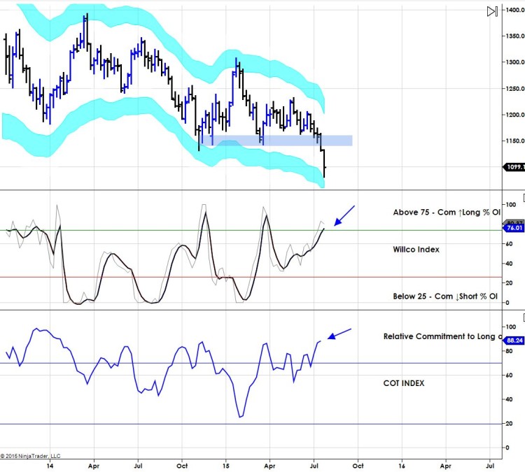 gold cot report willco index chart july 24