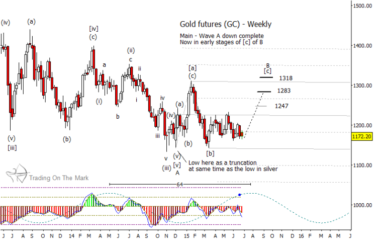 gold futures prices primary wave correction pattern into 2016