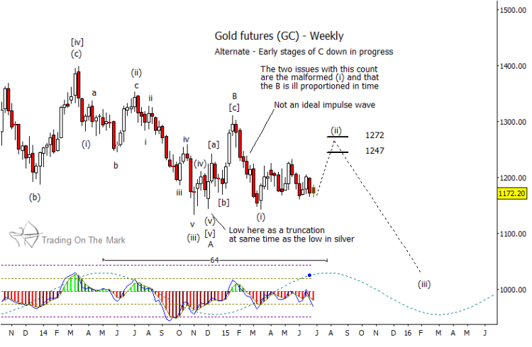 gold futures prices secondary wave pattern 2015-2016
