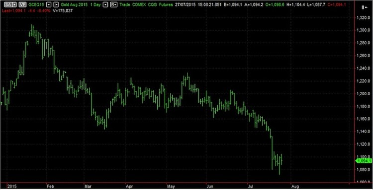 gold prices 2015 chart july 31