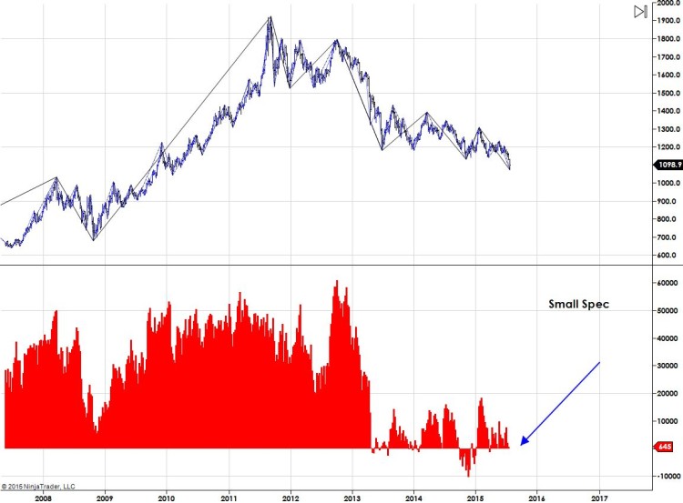 gold small specs net short chart july 24