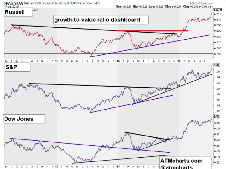 growth vs value stocks chart 2015