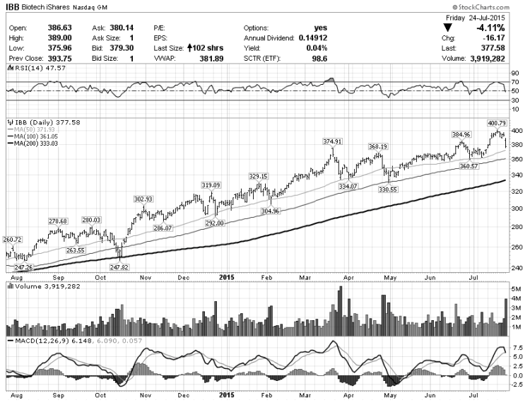 ibb biotech sector relative strength uptrend chart