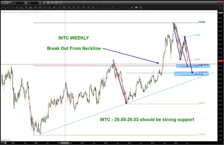 intc stock chart intel technical support level july