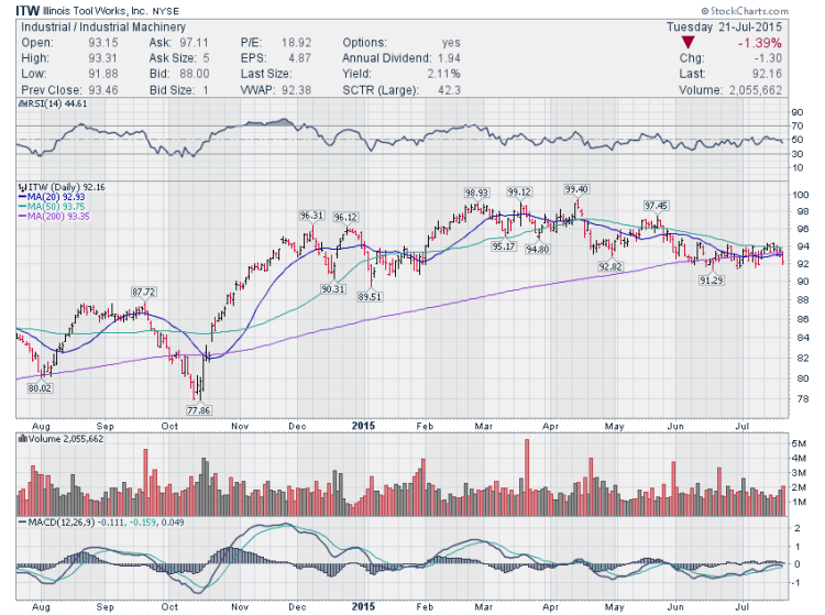 itw stock chart short setup_trading ideas july 22