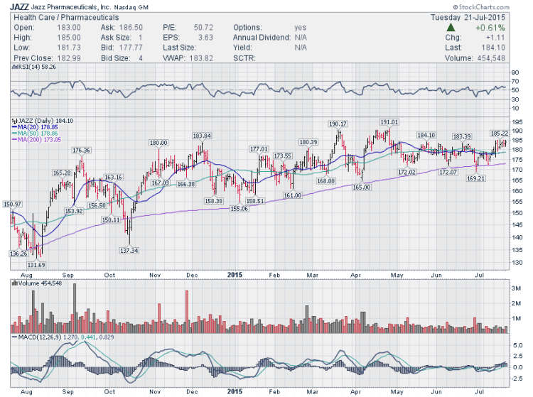 jazz pharmaceuticals stock chart setup_trading ideas july 22