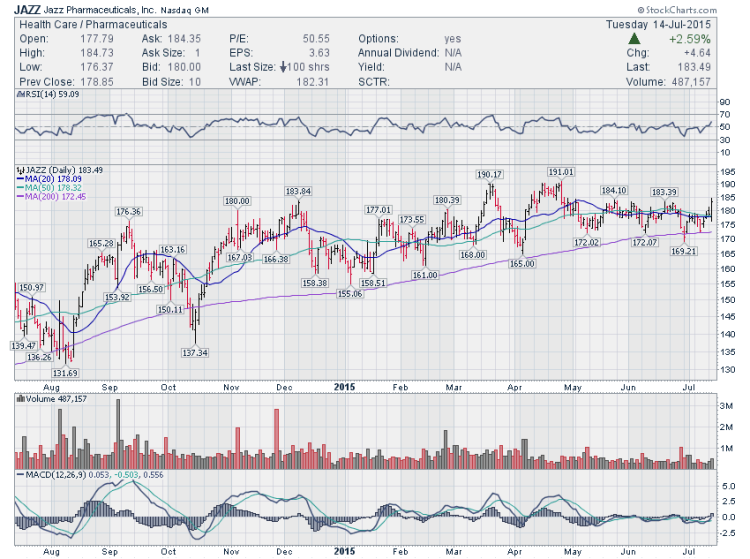 jazz stock chart rally higher trading setups july