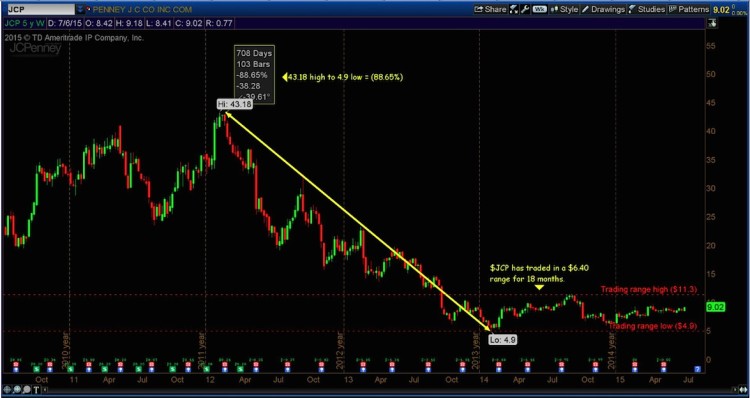 jc penney stock jcp price targets