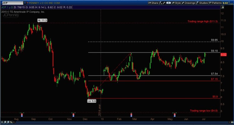 jcp technical support levels jc penney stock chart