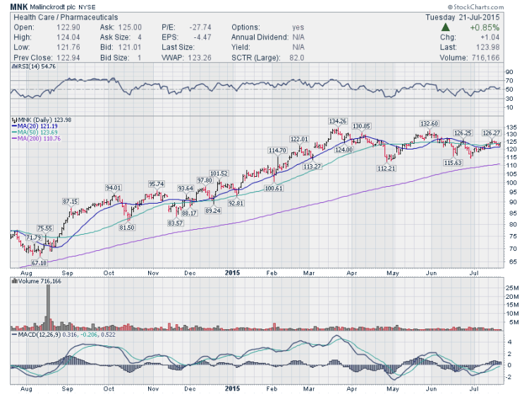 mallinckrodt chart trading idea july 21